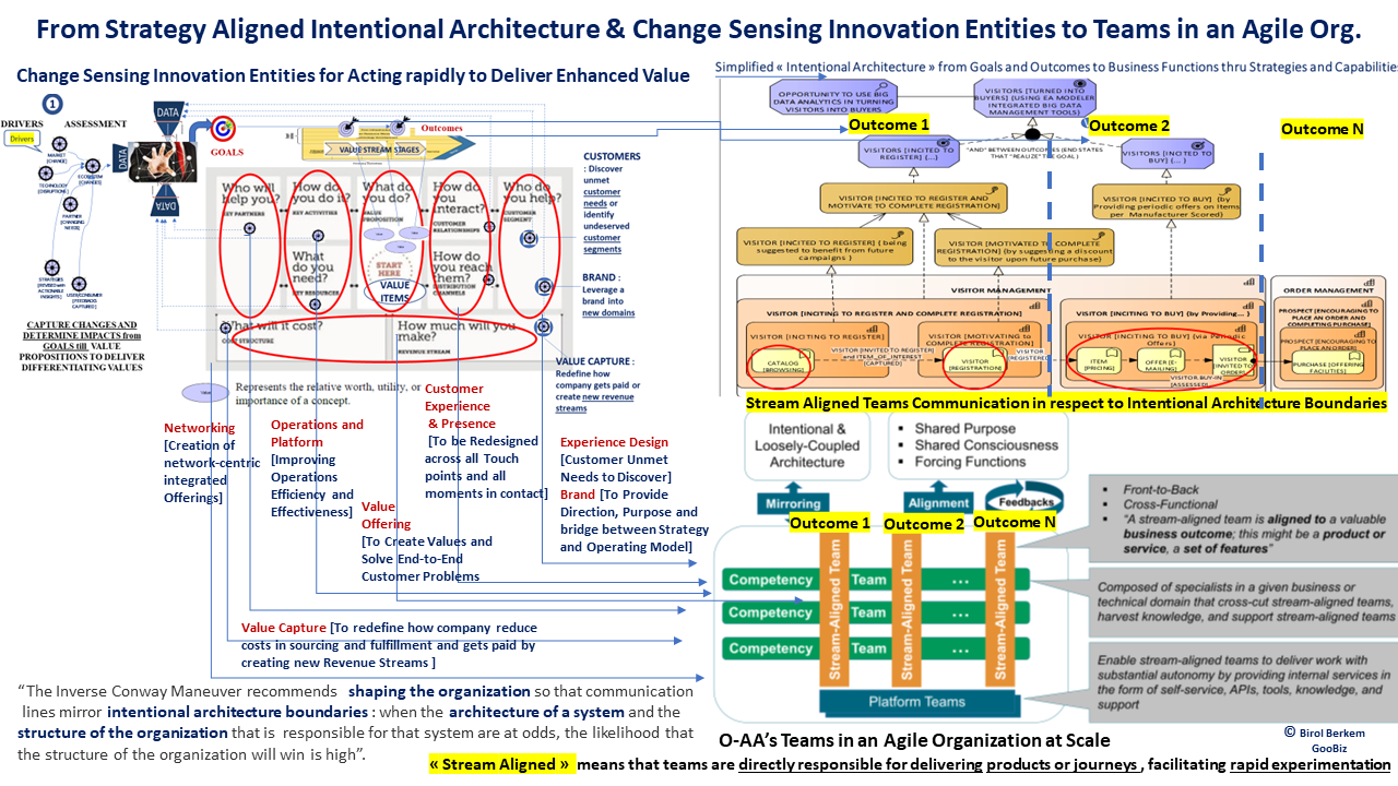 From Change Sensing Innovation Entities and Intentional Architecture to Team Assignment in an Agile Enterprise 